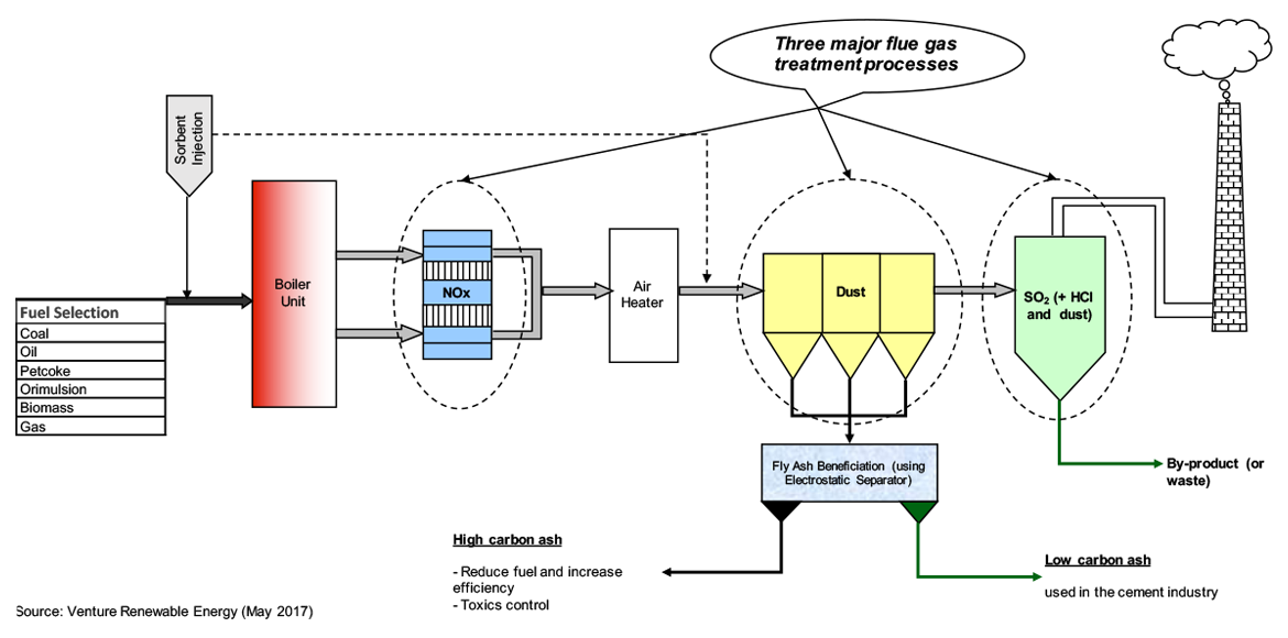 A schematic diagram showing AQCP for a typical “clean” power plant is illustrated below: